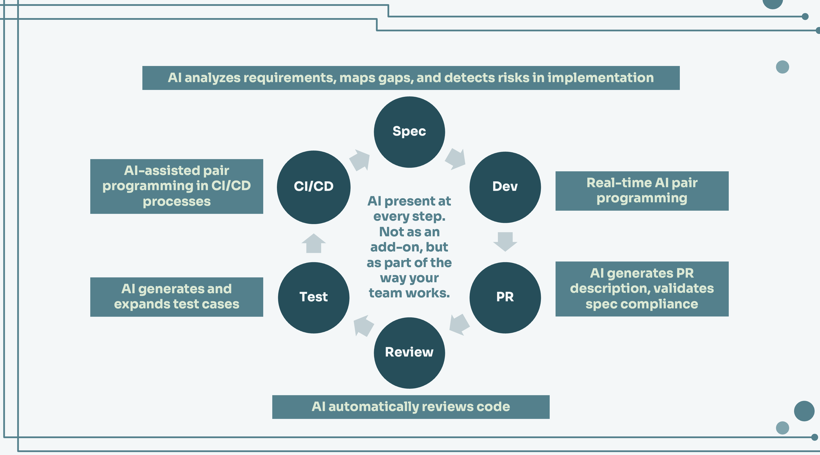 AI_SDLC_TRANSFORMATION AI SDLC Transformation